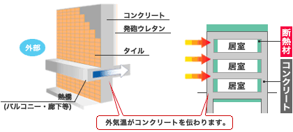 コンクリートの外側を断熱材で包む外断熱工法モデル