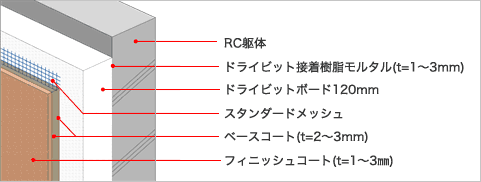 独自の通気構造を実現したアウサレーション外断熱工法を採用