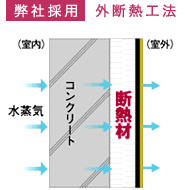 弊社採用/外断熱工法