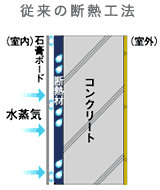 従来の断熱工法