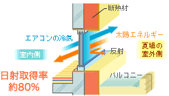 Low-E複層ガラス/コーティング材があるため赤外線を通しにくく優れもの。