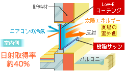 複層ガラス/太陽熱や室内冷気・暖気をほとんど通してしまう