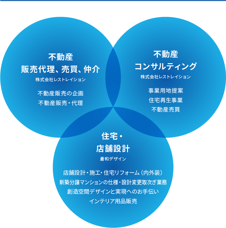 不動産事業をトータルサポート